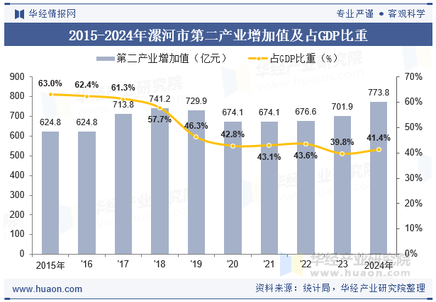 2015-2024年漯河市第二产业增加值及占GDP比重
