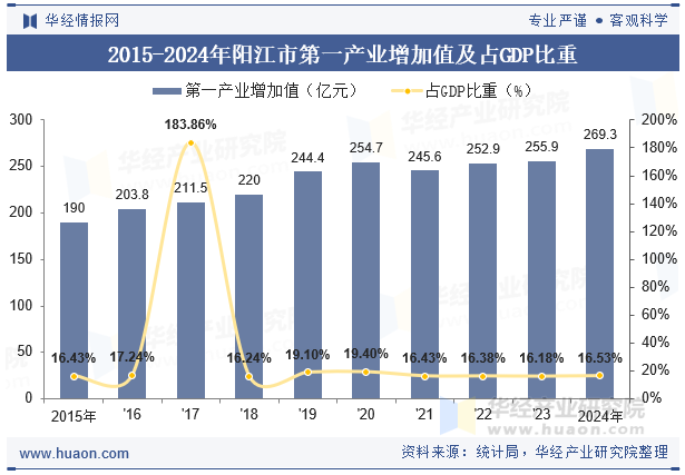 2015-2024年阳江市第一产业增加值及占GDP比重
