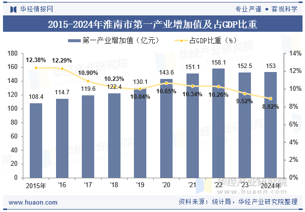 2015-2024年淮南市第一产业增加值及占GDP比重
