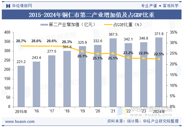 2015-2024年铜仁市第一产业增加值及占GDP比重