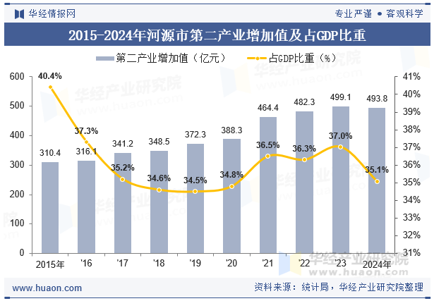 2015-2024年河源市第二产业增加值及占GDP比重