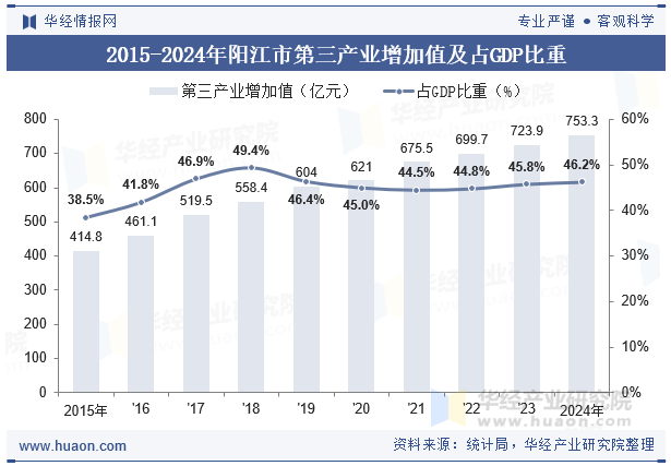 2015-2024年阳江市第三产业增加值及占GDP比重