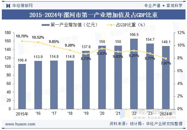 2015-2024年漯河市第一产业增加值及占GDP比重