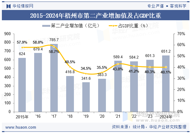 2015-2024年梧州市第二产业增加值及占GDP比重
