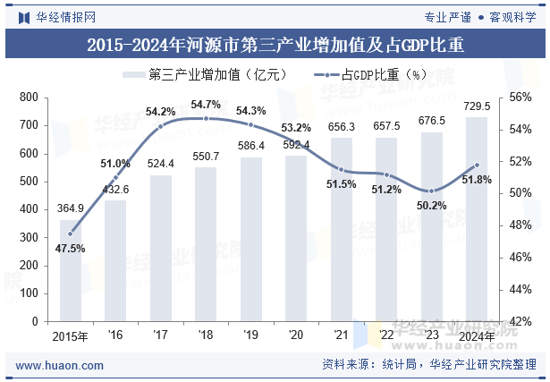 2015-2024年河源市第三产业增加值及占GDP比重