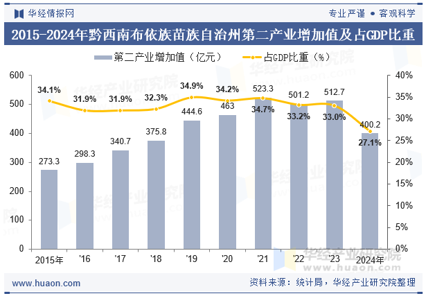 2015-2024年黔西南布依族苗族自治州第二产业增加值及占GDP比重