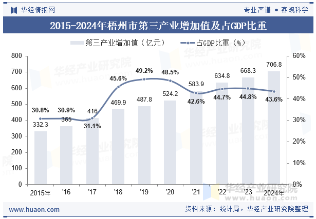 2015-2024年梧州市第三产业增加值及占GDP比重