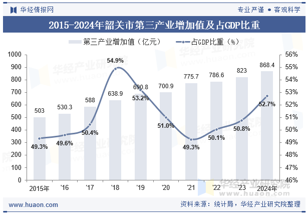 2015-2024年韶关市第三产业增加值及占GDP比重