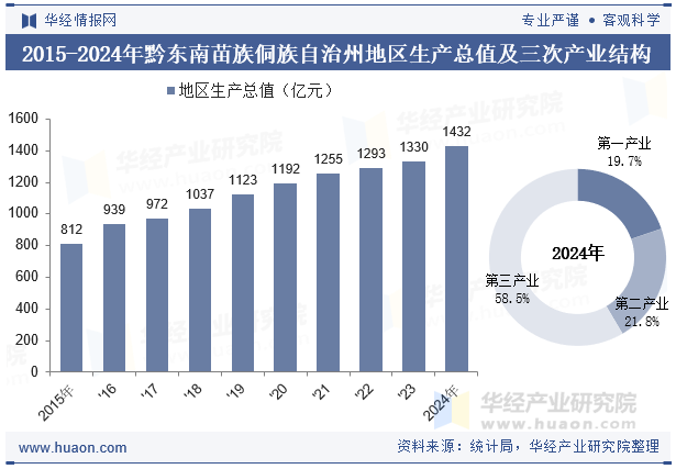 2015-2024年黔东南苗族侗族自治州地区生产总值及三次产业结构