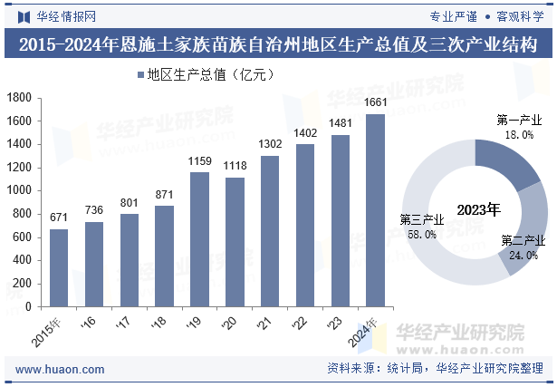 2015-2024年恩施土家族苗族自治州地区生产总值及三次产业结构