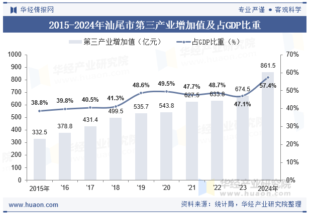 2015-2024年汕尾市第三产业增加值及占GDP比重