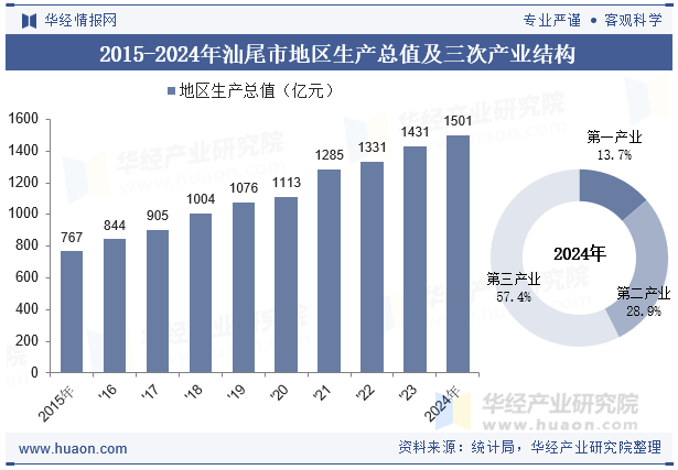 2015-2024年汕尾市地区生产总值及三次产业结构