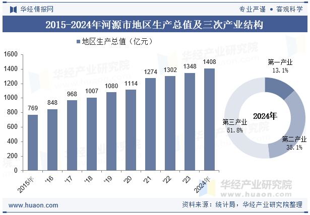 2015-2024年河源市地区生产总值及三次产业结构
