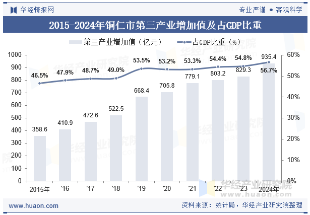 2015-2024年铜仁市第二产业增加值及占GDP比重