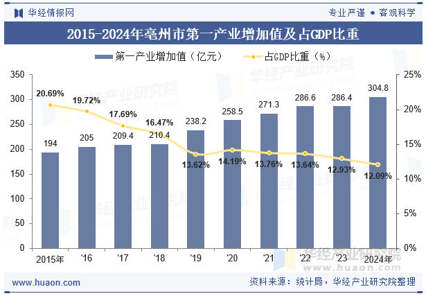 2015-2024年亳州市第一产业增加值及占GDP比重