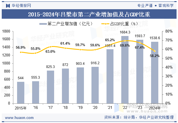 2015-2024年吕梁市第二产业增加值及占GDP比重