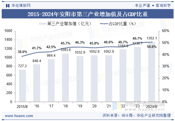 2015-2024年安阳市第三产业增加值及占GDP比重