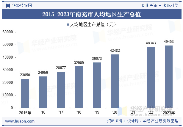 2015-2023年南充市人均地区生产总值