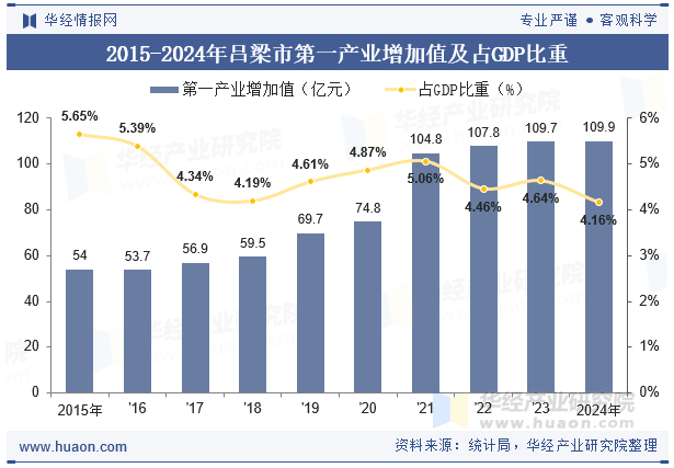2015-2024年吕梁市第一产业增加值及占GDP比重