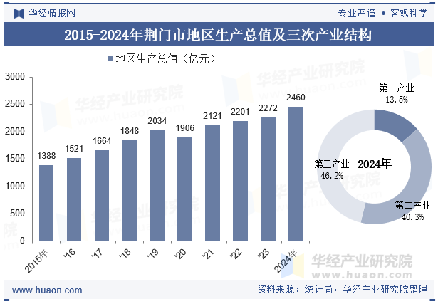 2015-2024年荆门市地区生产总值及三次产业结构