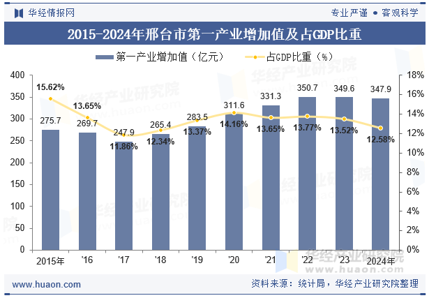 2015-2024年邢台市第一产业增加值及占GDP比重