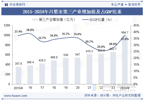2015-2024年吕梁市第三产业增加值及占GDP比重