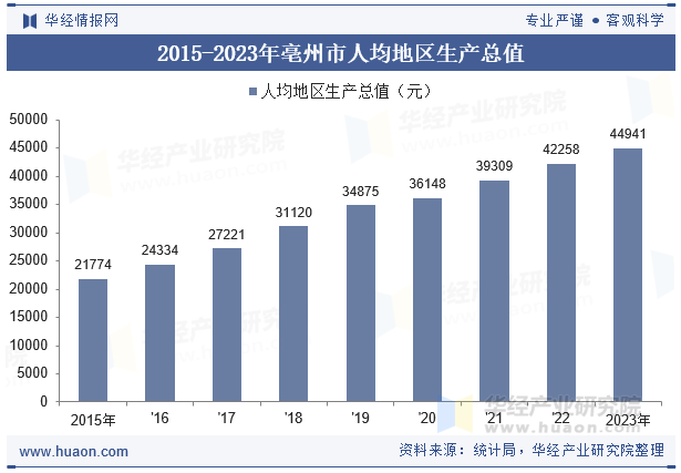 2015-2023年亳州市人均地区生产总值
