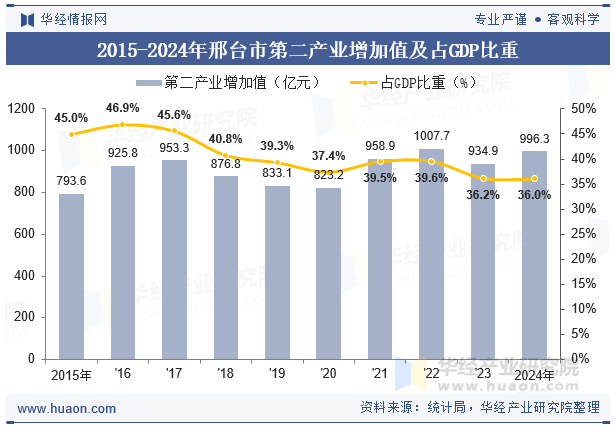 2015-2024年邢台市第二产业增加值及占GDP比重