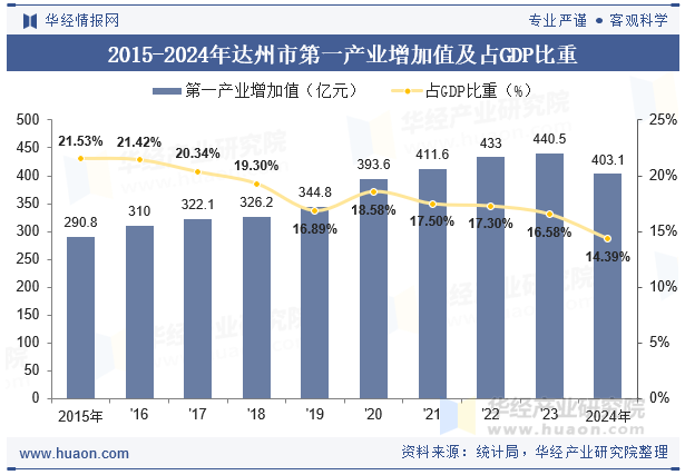 2015-2024年达州市第一产业增加值及占GDP比重