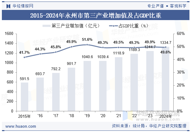 2015-2024年永州市第三产业增加值及占GDP比重