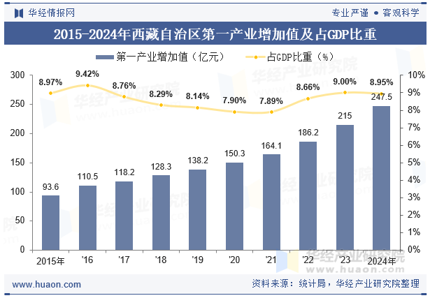 2015-2024年西藏自治区第一产业增加值及占GDP比重