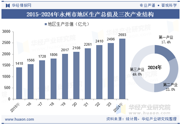 2015-2024年永州市地区生产总值及三次产业结构