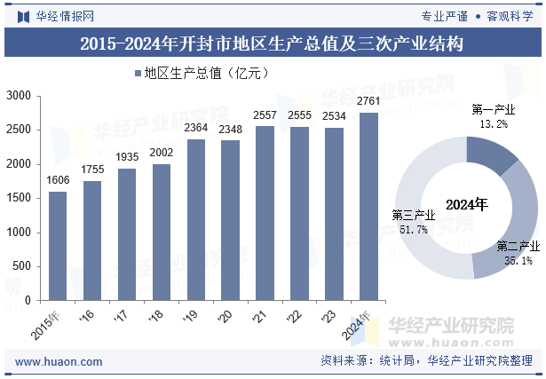 2015-2024年开封市地区生产总值及三次产业结构