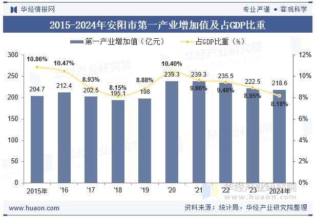 2015-2024年安阳市第一产业增加值及占GDP比重