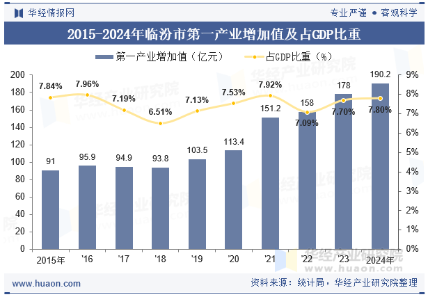 2015-2024年临汾市第一产业增加值及占GDP比重
