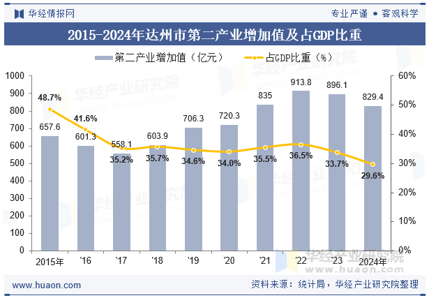 2015-2024年达州市第二产业增加值及占GDP比重