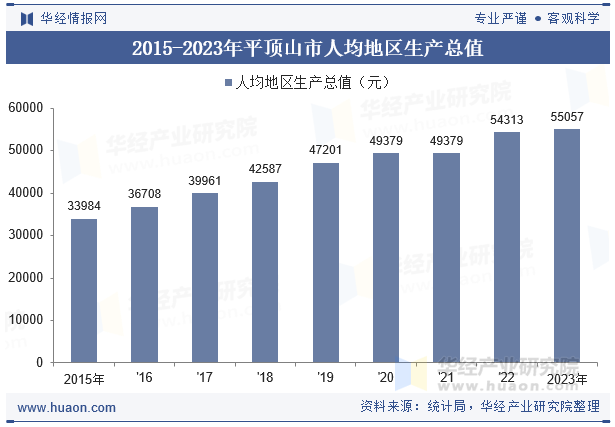 2015-2023年平顶山市人均地区生产总值