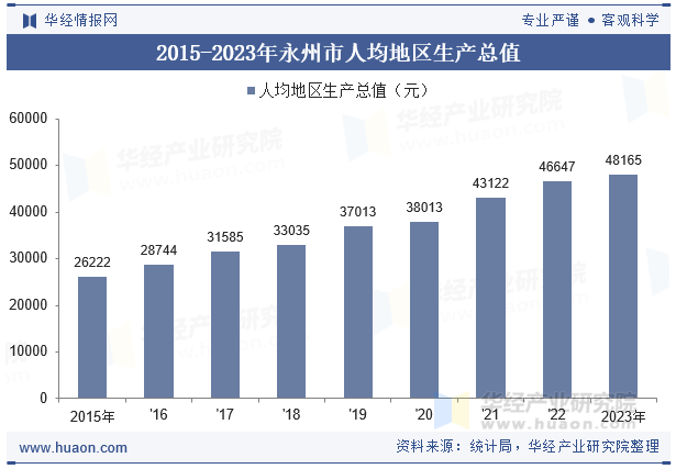 2015-2023年永州市人均地区生产总值