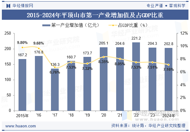 2015-2024年平顶山市第一产业增加值及占GDP比重