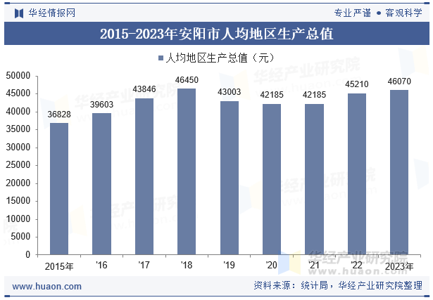 2015-2023年安阳市人均地区生产总值