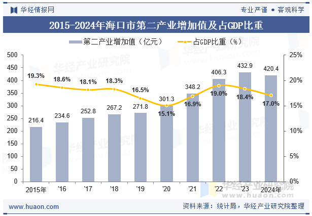 2015-2024年海口市第二产业增加值及占GDP比重