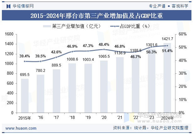 2015-2024年邢台市第三产业增加值及占GDP比重