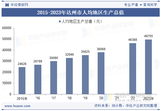 2015-2023年达州市人均地区生产总值