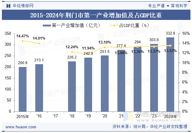 2015-2024年荆门市第一产业增加值及占GDP比重