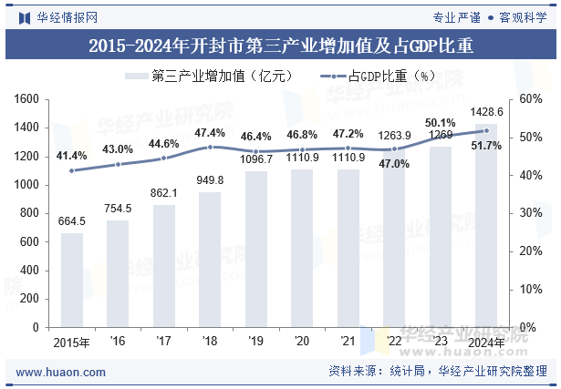 2015-2024年开封市第三产业增加值及占GDP比重