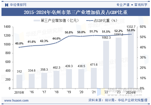 2015-2024年亳州市第三产业增加值及占GDP比重
