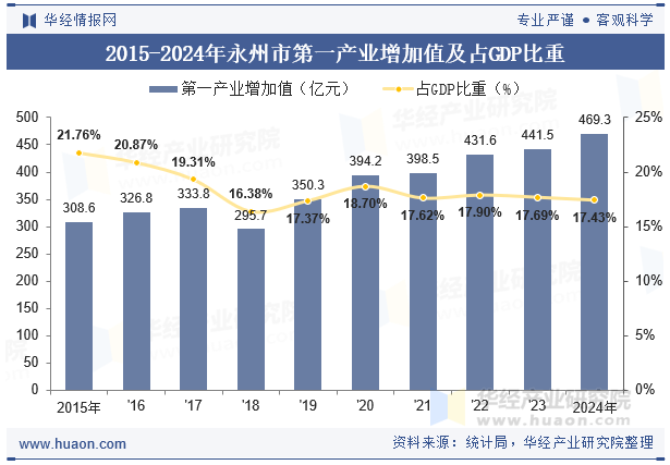 2015-2024年永州市第一产业增加值及占GDP比重