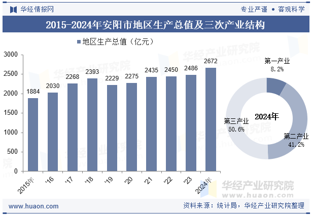 2015-2024年安阳市地区生产总值及三次产业结构