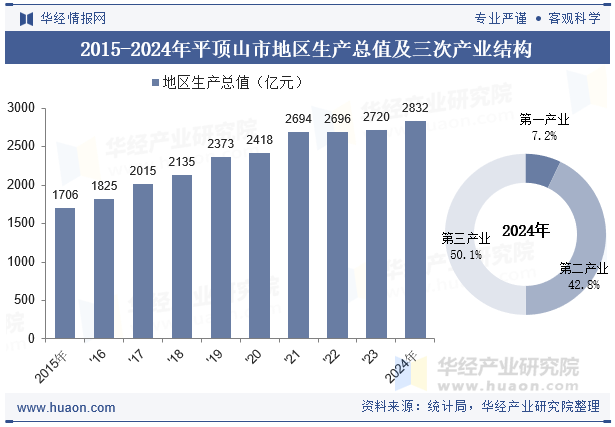 2015-2024年平顶山市地区生产总值及三次产业结构