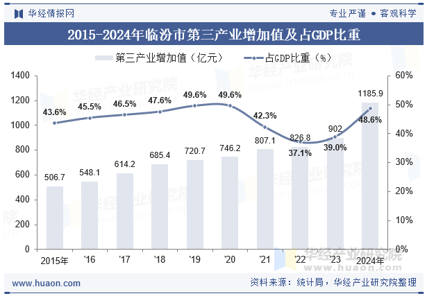 2015-2024年临汾市第三产业增加值及占GDP比重